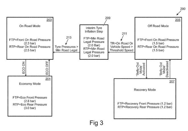 高大上！路虎申請(qǐng)輪胎充放氣系統(tǒng)專利