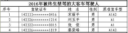 山西首次曝光終生禁駕名單 你還敢違法開車嗎？