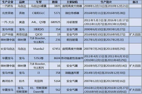 ，3.15,汽車召回