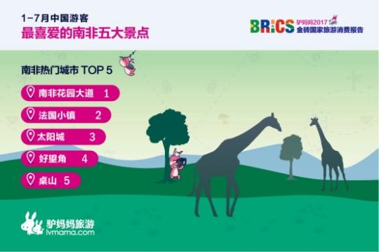 2017金磚國(guó)家旅游趨勢(shì)報(bào)告：南非花園大道、法國(guó)小鎮(zhèn)、太陽城、好望角、桌山等景點(diǎn)備受中國(guó)游客喜愛。