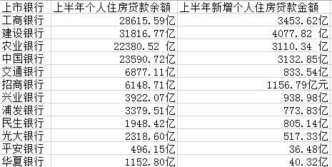 都是房貸！四大行上半年過半新增貸款放給個人買房